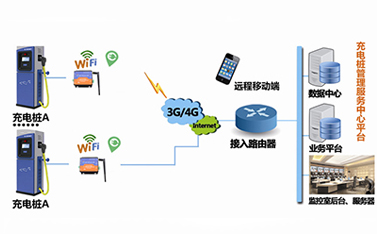 5G時代，嵌入了dtu工業(yè)級路由器的充電樁將緩解電動汽車充電難題