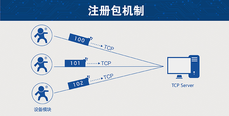 注冊包機制