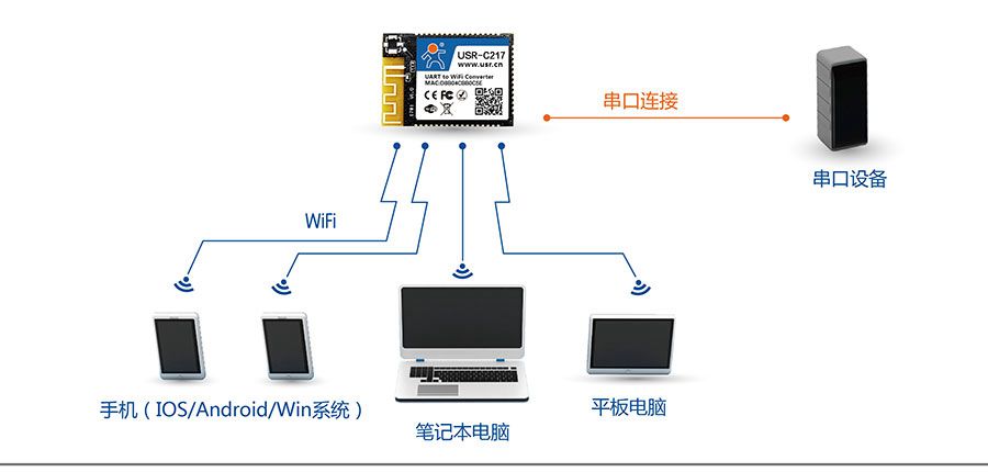 ͹ǶʽD(zhun)WIFIģKW(wng)jAPMW(wng)ʽ