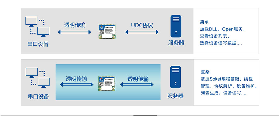 透?jìng)鱃PRS模塊_GPS定位模塊UDC協(xié)議 透?jìng)鱃PRS模塊_GPS定位模塊UDC協(xié)議