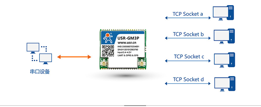 透?jìng)鱃PRS模塊_GPS定位模塊四路Socket 透?jìng)鱃PRS模塊_GPS定位模塊四路Socket