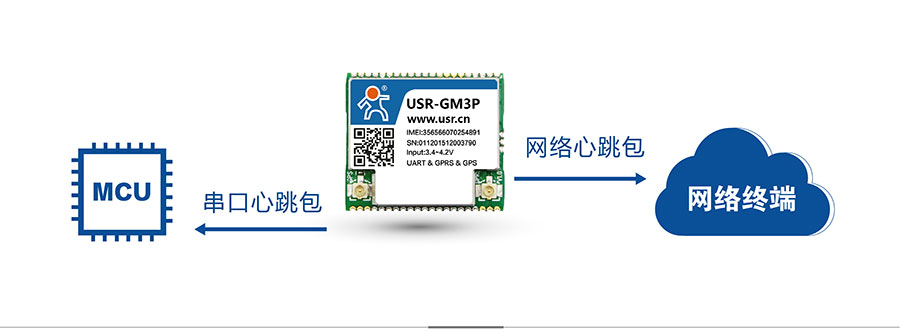 透?jìng)鱃PRS模塊_GPS定位模塊心跳包機(jī)制 透?jìng)鱃PRS模塊_GPS定位模塊心跳包機(jī)制