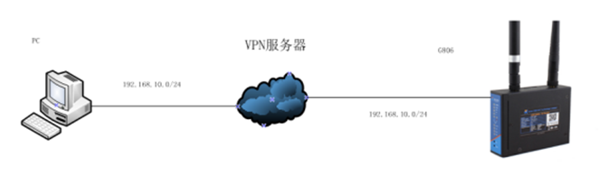 如何解決遠(yuǎn)程登錄4G路由器設(shè)備問(wèn)題