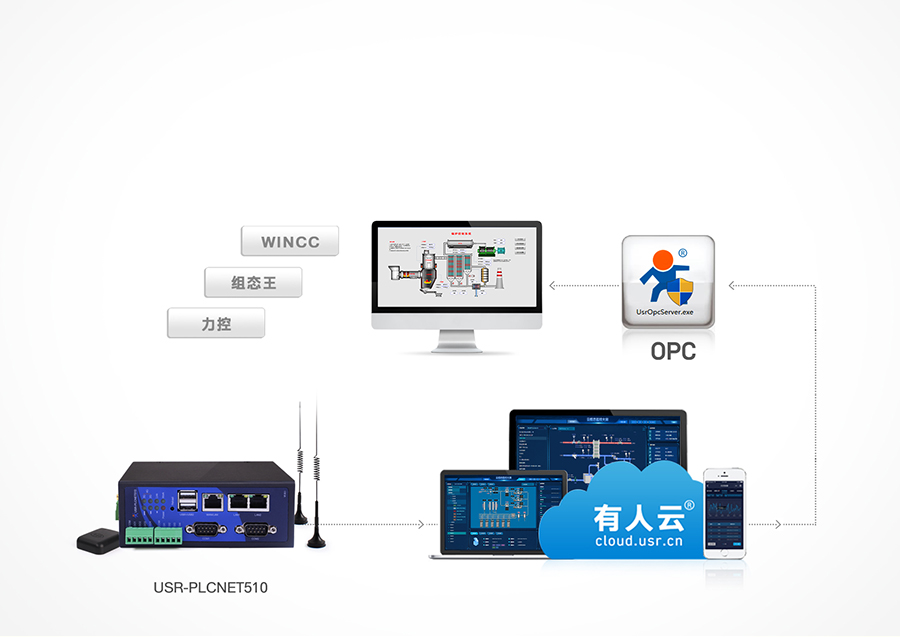 RS485/232/422D(zhun)̫W(wng)PLCƾW(wng)P(gun)֧OPCf(xi)h(sh)F(xin)h(yun)̽MB(ti)