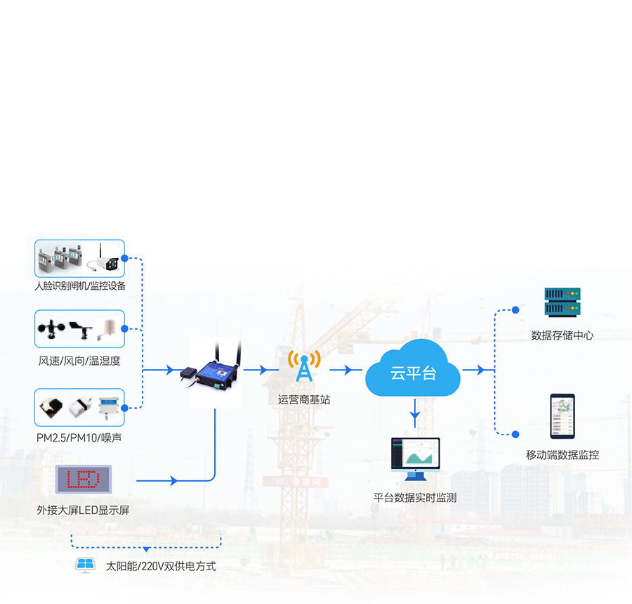 GNSS工業(yè)路由器的智慧工地應(yīng)用場景 GNSS工業(yè)路由器的智慧工地應(yīng)用 場景