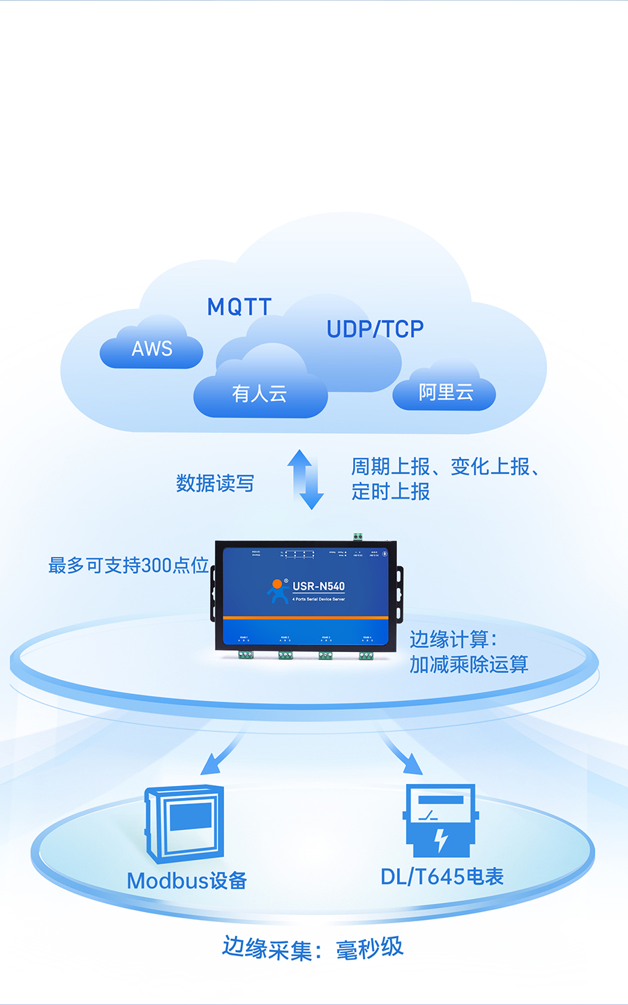 四串口服務(wù)器n540的邊緣計(jì)算功能