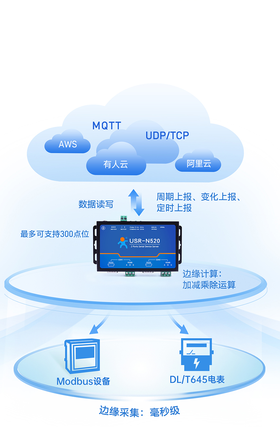 雙串口服務(wù)器N520的邊緣計算功能