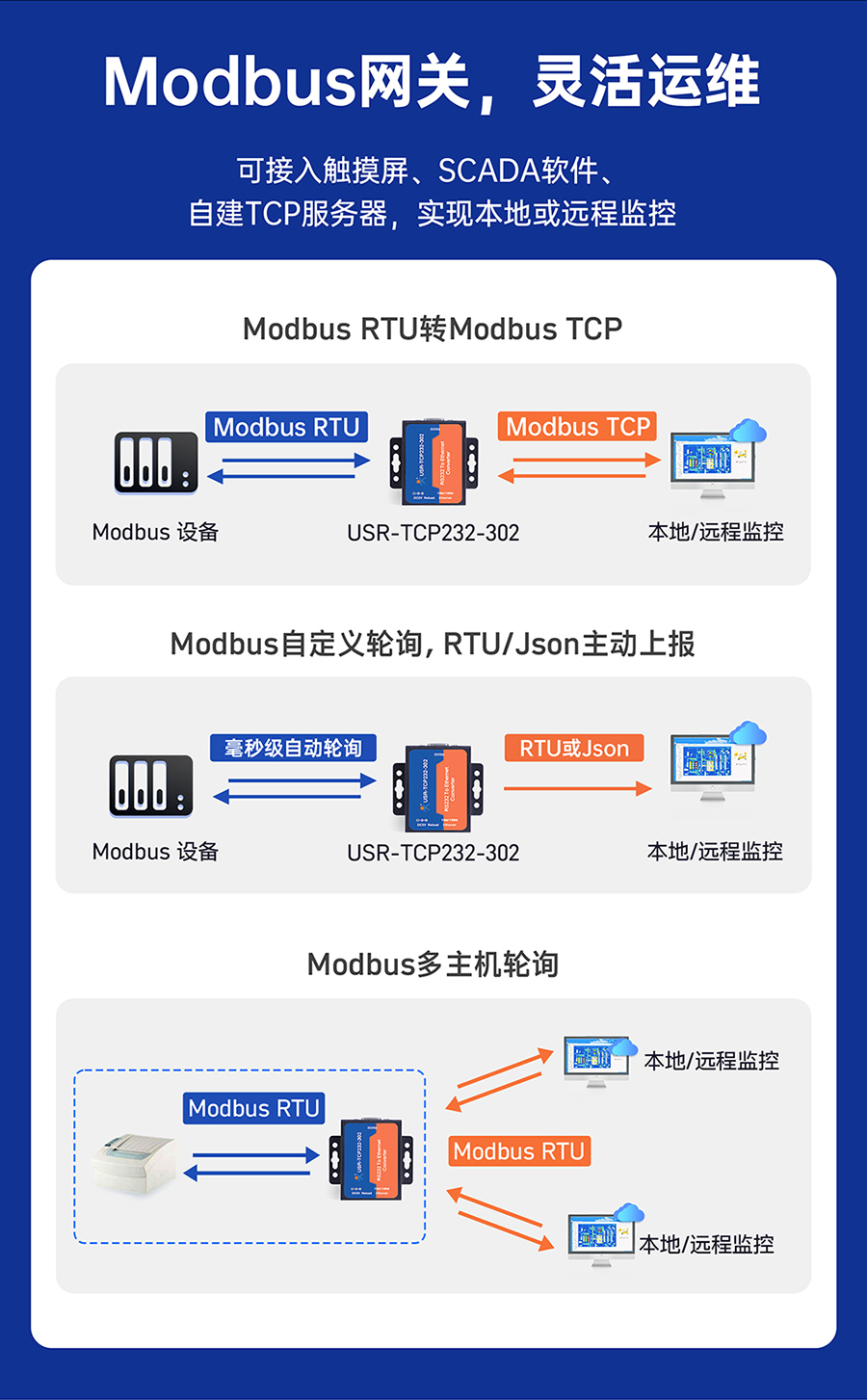 RS232δڷ ModbusW(wng)P`\S