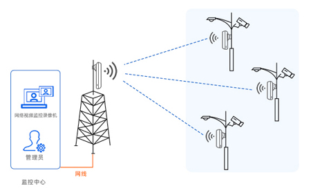 工業(yè)無(wú)線(xiàn)網(wǎng)橋選型指南：確保工業(yè)聯(lián)網(wǎng)無(wú)線(xiàn)通信的高效與安全