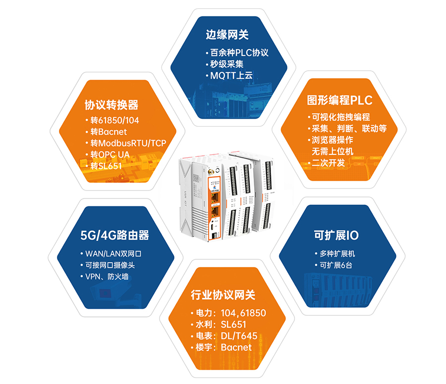 邊緣計算網(wǎng)關(guān)M300 集六種功能合一 邊緣計算網(wǎng)關(guān)M300 集六種功能合一
