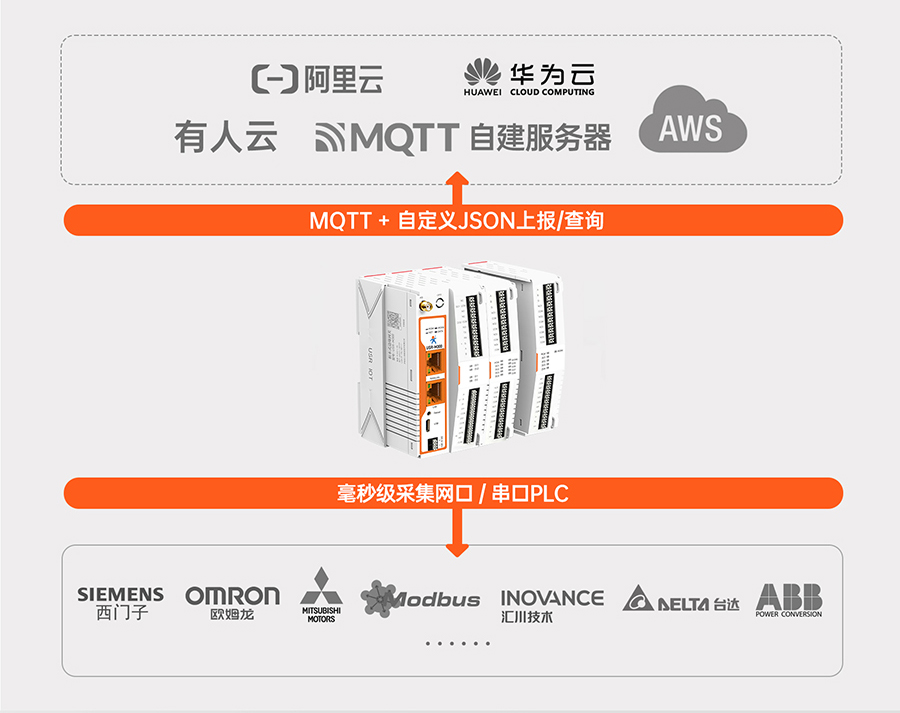邊緣計算網(wǎng)關(guān)M300 超強的邊緣計算功能 邊緣計算網(wǎng)關(guān)M300 超強的邊緣計算功能