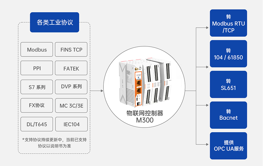邊緣計算網(wǎng)關 所有支持的協(xié)議 邊緣計算網(wǎng)關 所有支持的協(xié)議