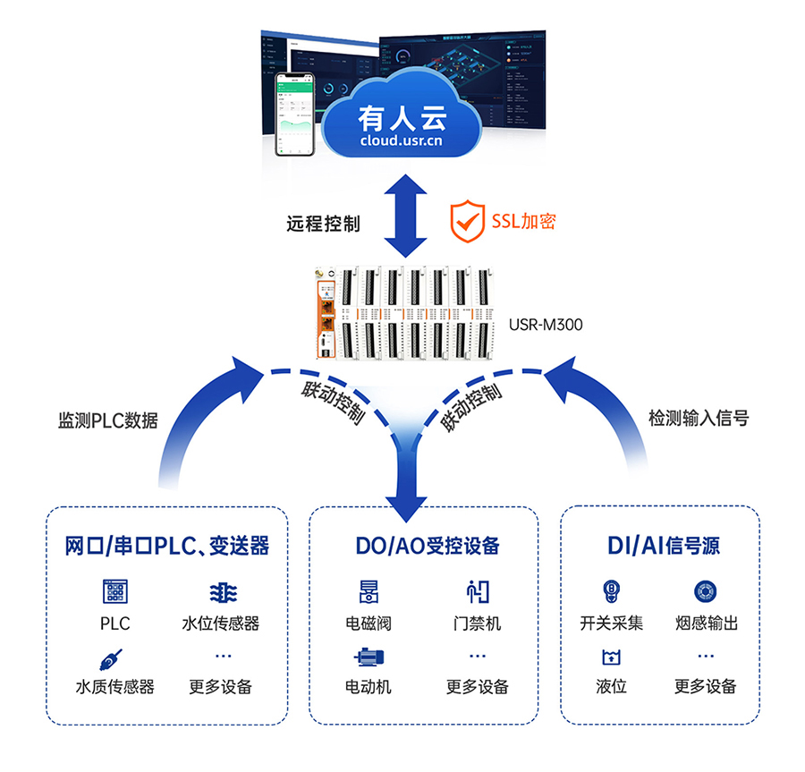 邊緣計(jì)算網(wǎng)關(guān)M300的遠(yuǎn)程云端功能